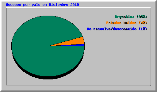Accesos por país en Diciembre 2010