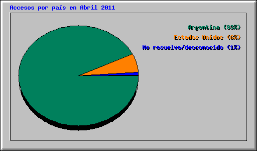 Accesos por país en Abril 2011