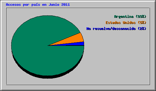 Accesos por país en Junio 2011