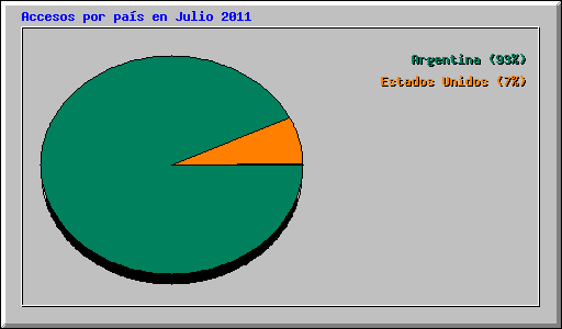 Accesos por país en Julio 2011