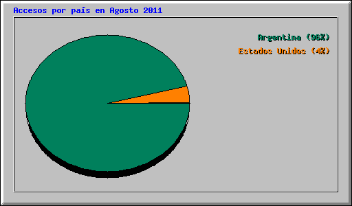 Accesos por país en Agosto 2011