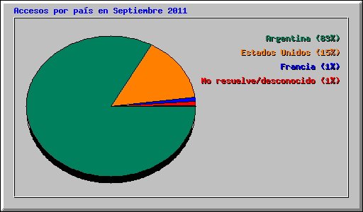 Accesos por país en Septiembre 2011