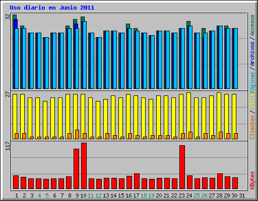 Uso diario en Junio 2011