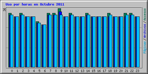 Uso por horas en Octubre 2011
