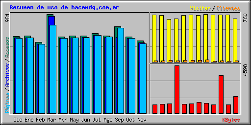 Resumen de uso de bacemdq.com.ar